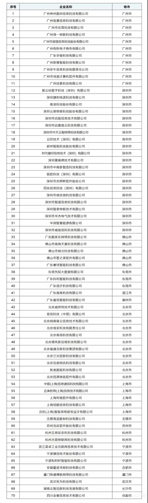 广东省工业互联网产业生态供给资源池（2021年第一批）评审结果公示