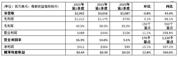 意法半导体公布2021年第二季度财报