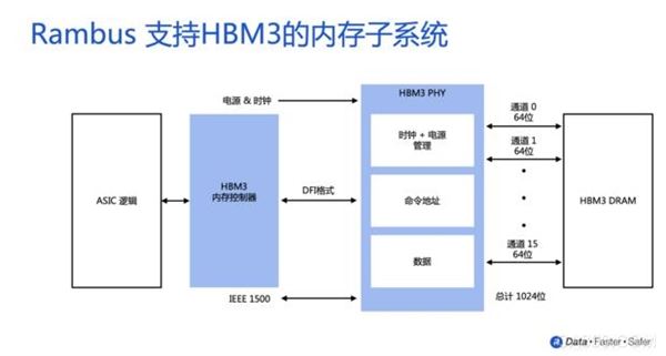 Rambus推出支持HBM3的内存子系统，速率可达8.4Gbps，助力AI/ML性能提升