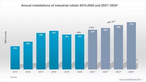 2021年中国工业机器人运营库存有望突破百万台大关