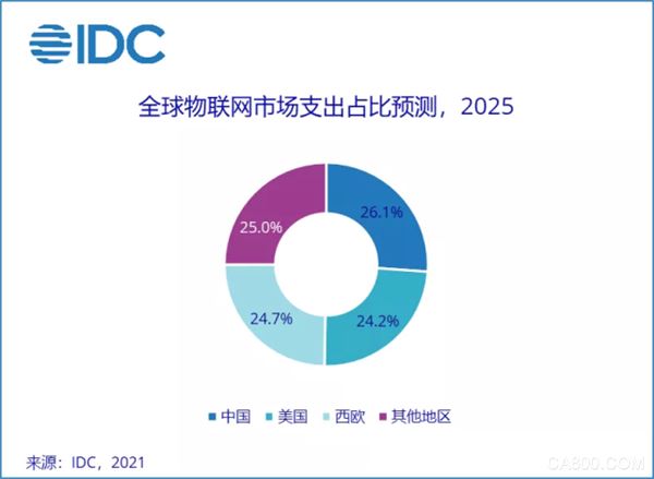IDC：2025年中国物联网市场规模或超3千亿美元