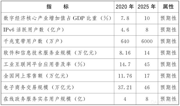 到2025年末  我国数字经济核心产业增加值占GDP比重增至10%