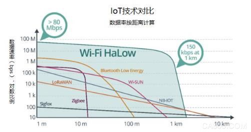 Wi-Fi HaLow——专为物联网而生