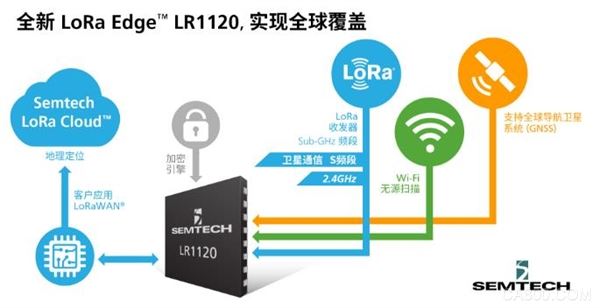 Semtech扩展LoRa Edge™产品平台，支持全球资产的无缝追踪