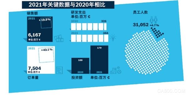 博世力士乐：集团年度业绩呈强势增长，中国市场持续深耕双元本地化