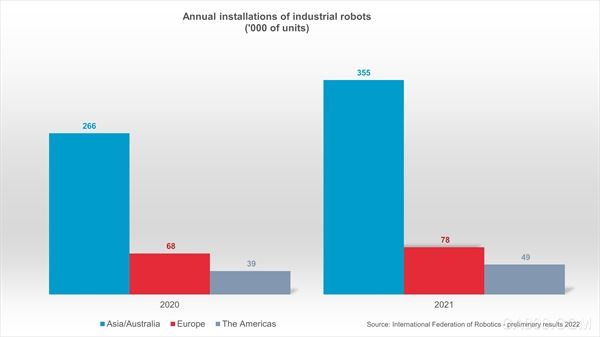 IFR：全球工业机器人出货量创下新纪录，欧洲、亚洲和美洲销量激增