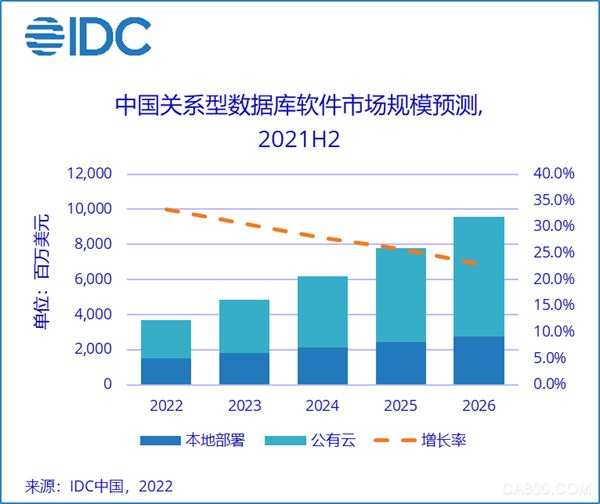 IDC：中國關系型數據庫軟件市場未來5年復合增長率為28.1%