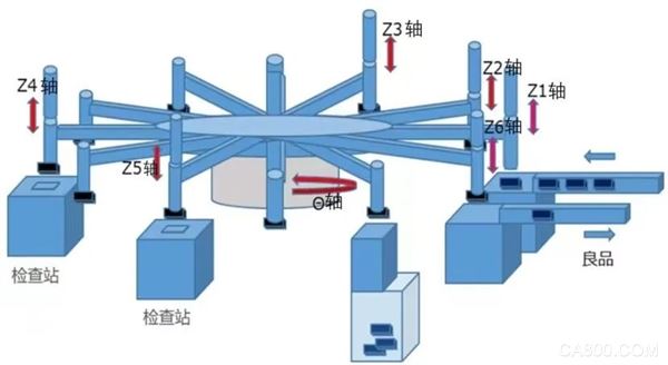 安川的运动控制产品在转塔式半导体分选机上的应用