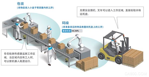 应用案例 | 安川协作机器人HC系列助力工厂高效生产，码垛升级