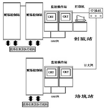 硫鐵礦制酸工藝控制方案