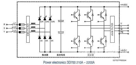 西班牙PE电气SD700变频器在铁矿选矿厂总砂泵站中应用