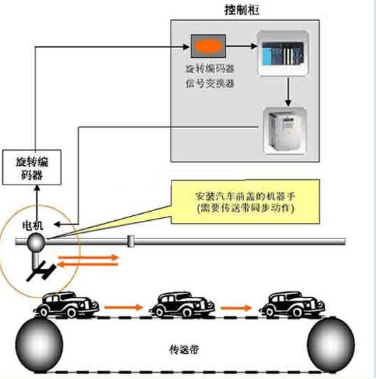 LS产品在汽车生产线同步控制中的应用