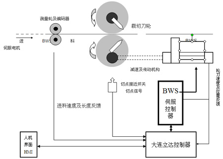 博玮BWS-BBR伺服在电脑螺旋刀横切机上的应用