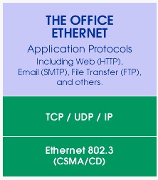 EtherNet/IP 工业以太网