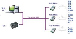iCAN分布式控制网络