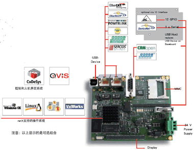 德国赫优讯(Hilscher)针对HMI的netX现场总线开发板NXHMI-BB