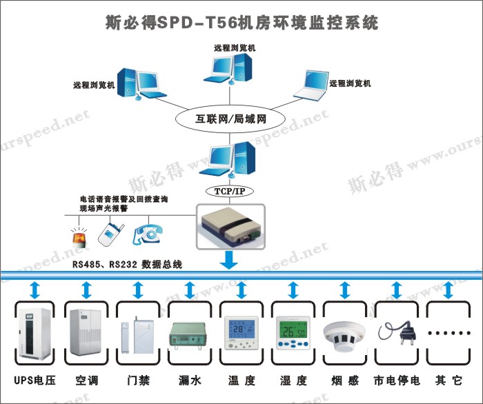 机房温湿度/停电报警/空调红外遥控/漏水报警 中小型机房监控方案