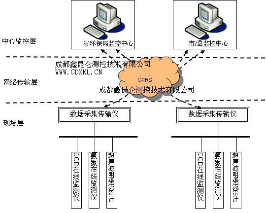 四川成都COD在线监测系统/氨氮在线监测系统