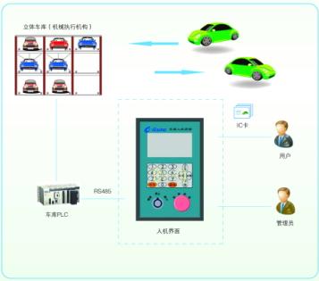 立体车库专用操作器