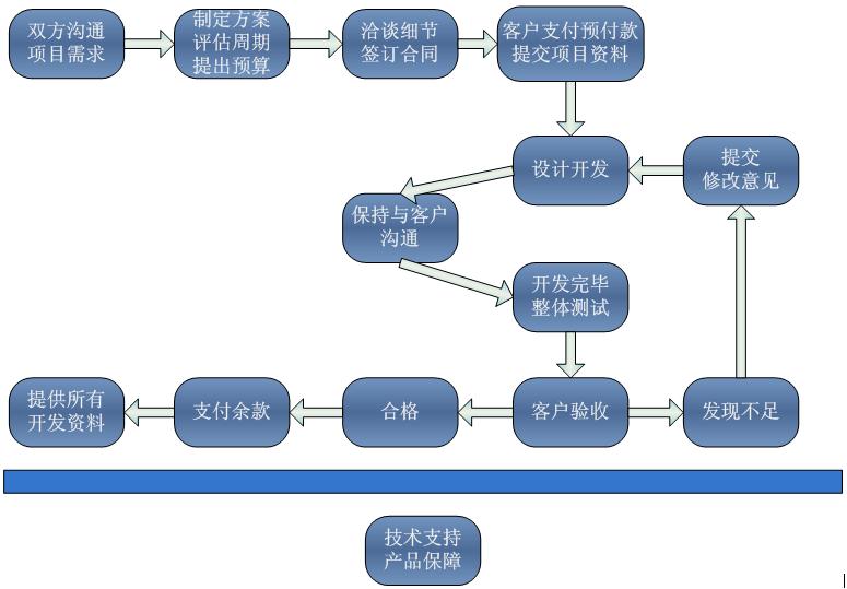 嵌入式ARM相关软硬件开发定制服务周期短成本低