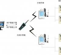 居民无线抄表系统