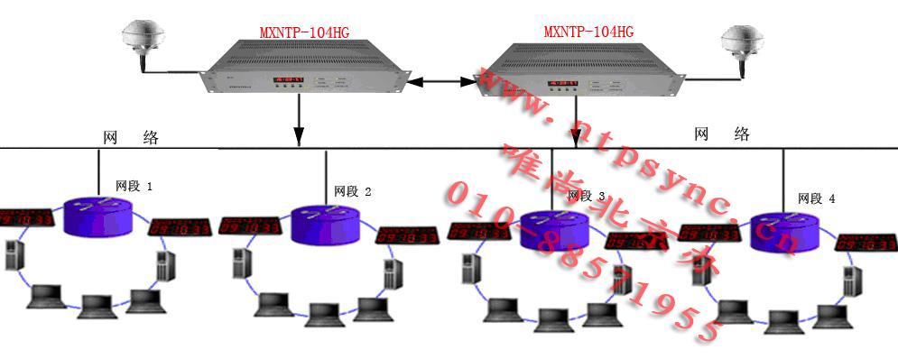 【授时系统】双机热备份GPS时间服务器_三网融合时钟_时间服务器_GPS同步时钟_GPS时钟服务器_NTP时间服务器_网络时间服务器_GPS时间服务器_时钟装置