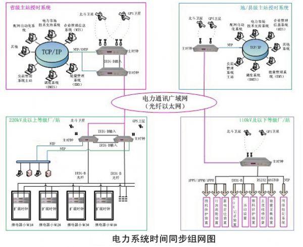 【授时系统】GPS授时设备_时统系统_GPS授时服务器_GPS授时器_卫星授时仪_自动授时装置_GPS授时系统_GPS对时系统_GPS对时装置_卫星对时系统