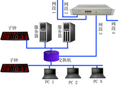 【校时器】时间同步服务器_指挥系统时钟_时间同步系统_GPS时钟系统_GPS校时系统_GPS校时服务器_GPS校时装置_GPS对时装置_GPS卫星校时器_同步器