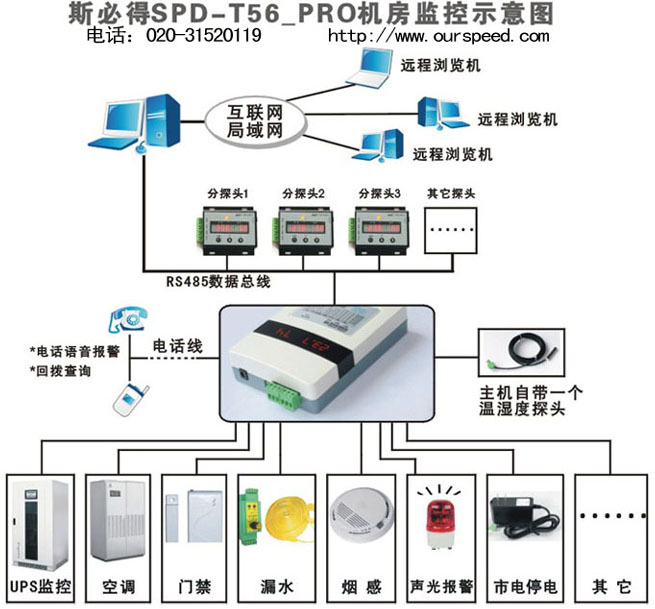 机房温湿度监控/机房停电报警/漏水监控方