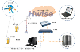 HwiseTM201输油管网巡检管理信息系统