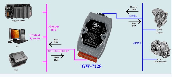 泓格新产品：GW-7228(J1939/Modbus RTU Slave网关器)