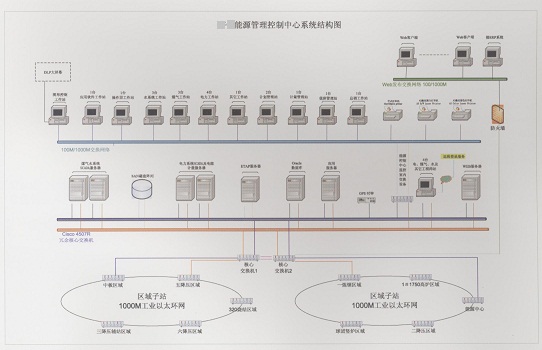 石家庄EMS能源管理系统