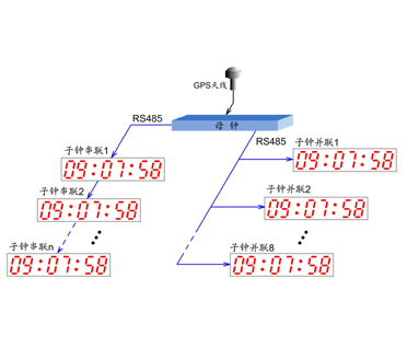 【时钟】GPS时钟系统、GPS校时系统、GPS授时系统