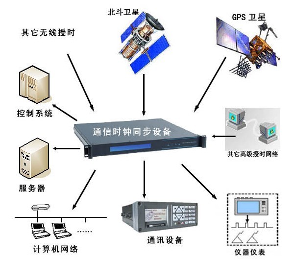 CDMA网络时间服务器、网络时钟服务器、网络校时系统产品设备