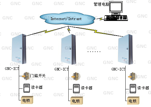 惠州门禁考勤