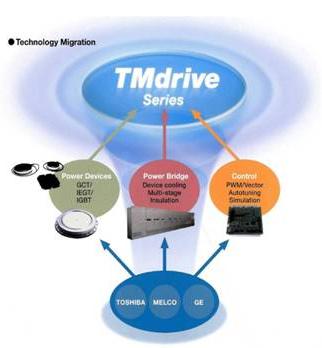 TMdrive系列高压变频驱动系统