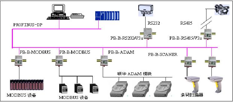 工业通信PROFIBUS总线桥系列产品