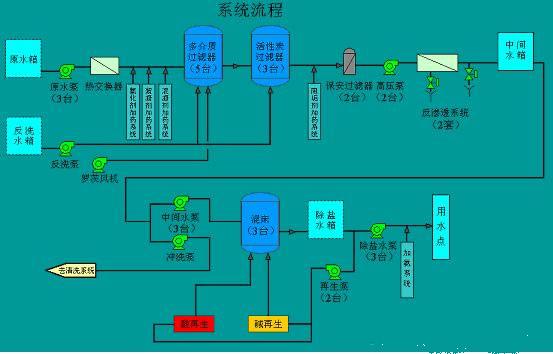 电厂制氢站-化水站集中控制系统