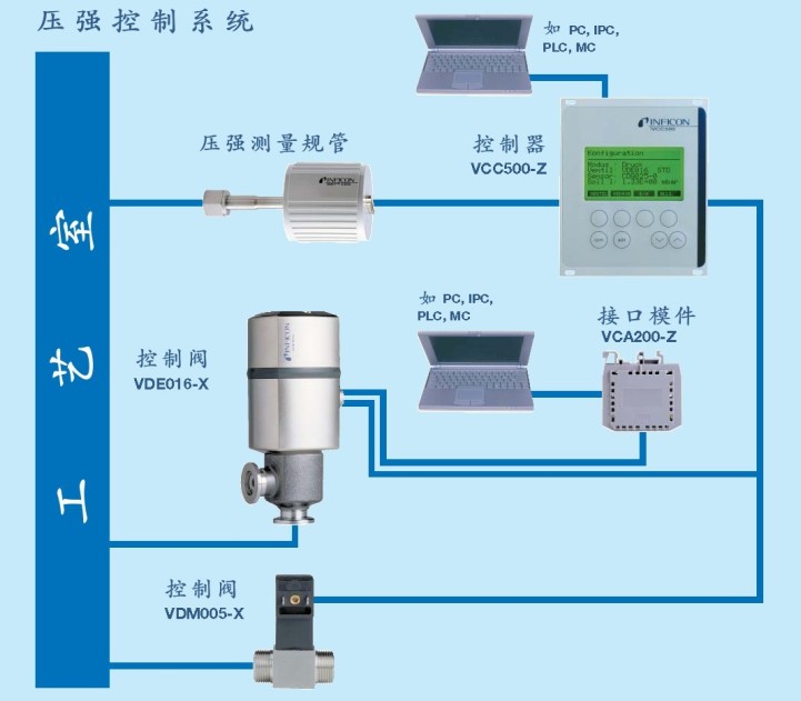 自动压强控制系统