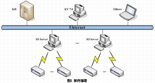 组态王 I/O Server