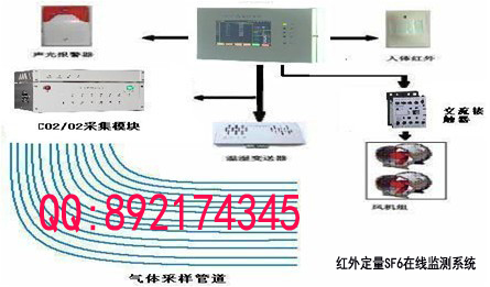 SF6气体泄漏智能监控报警系统