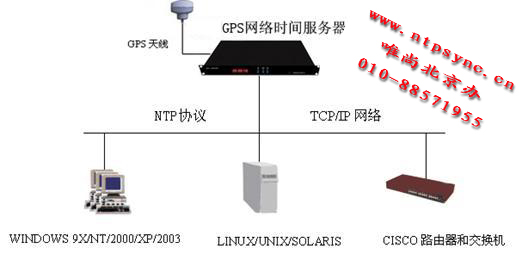 NTP时钟同步、NTP时钟服务器、NTP时钟系统、GPS时钟系统、GPS时钟服务器、GPS时间服务器、NTP时间同步系统