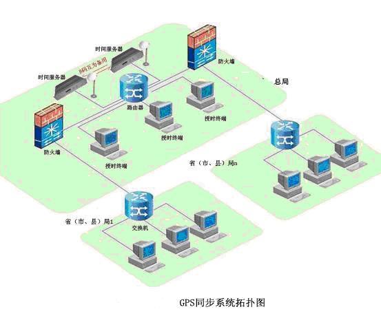 GPS系统,NTP系统,GPS时间系统,NTP时间系统,GPS同步系统,NTP同步系统,GPS时钟系统,NTP时钟系统,GPS时间服务,NTP时间服务,时钟同步