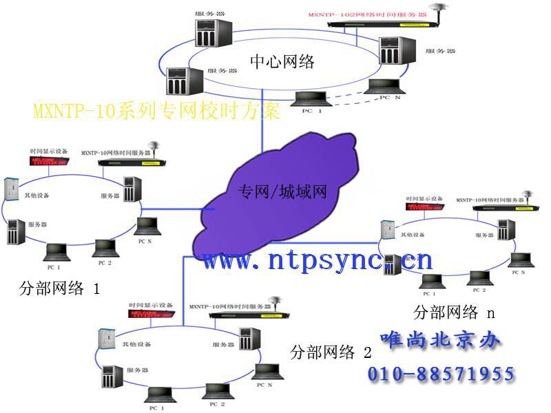 【MXNTP】网络时间同步系统_全网同步_GPS时钟同步装置_GPS同步系统_GPS时钟服务器_GPS时间服务器