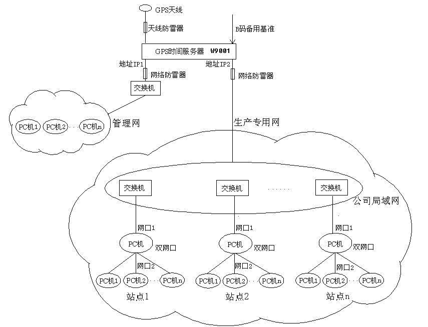 【NTP服务】GPS校时器_部队时钟系统_GPS校时系统_卫星同步时钟_GPS校时服务器