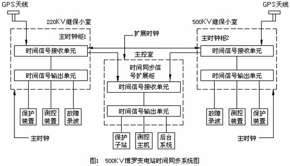GPS时钟系统,GPS时钟装置,GPS授时系统,GPS授时器,GPS对时系统,GPS对时装置