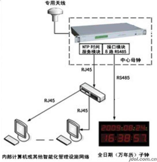 【时钟装置】网络时间服务器_广电专用时钟系统_GPS时间服务器_GPS时钟_NTP时间服务器_NTP服务器_GPS时钟服务器