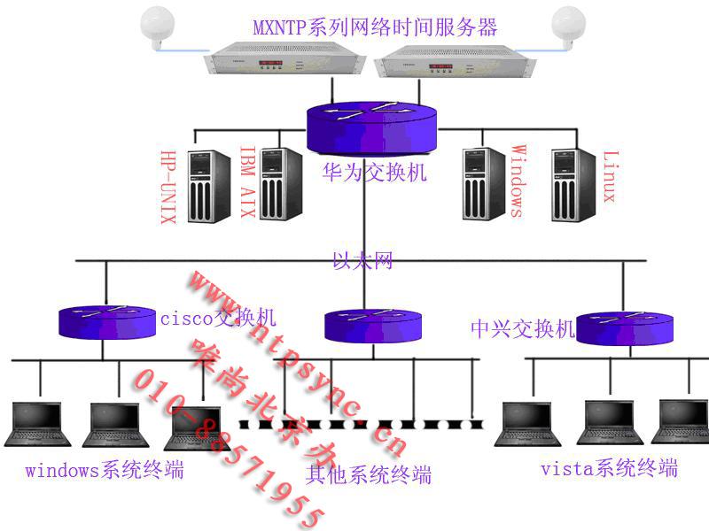 【时钟装置】双机热备份时间服务器_三网融合时钟_时间服务器_GPS同步时钟_GPS时间服务器_GPS时钟装置