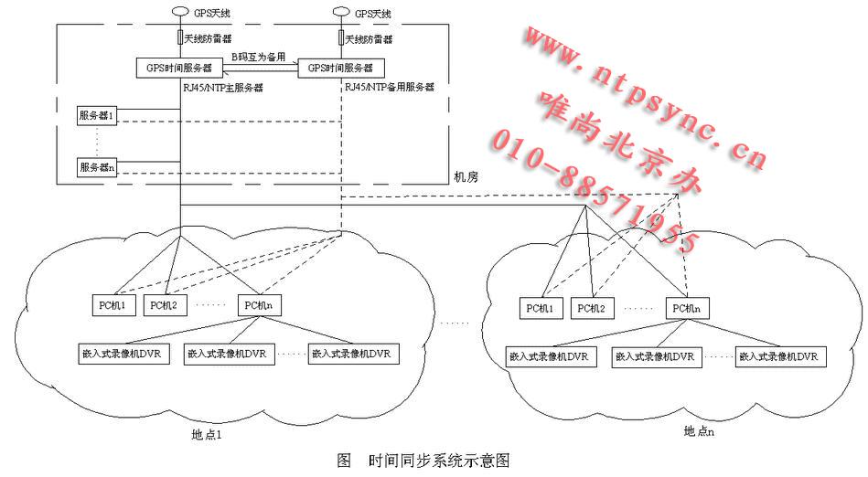 【时钟装置】双机热备份冗余时间服务器_电信时钟_时钟装置_时间服务器_GPS时间服务器_NTP服务器_GPS同步时钟