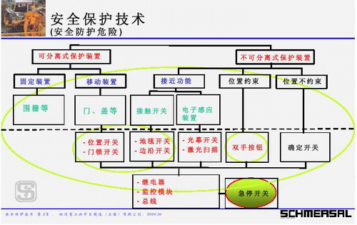 先进的安全保护技术和汽车制造业